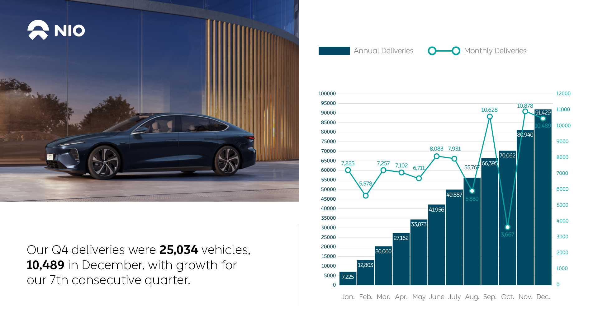 December 2021 Deliveries